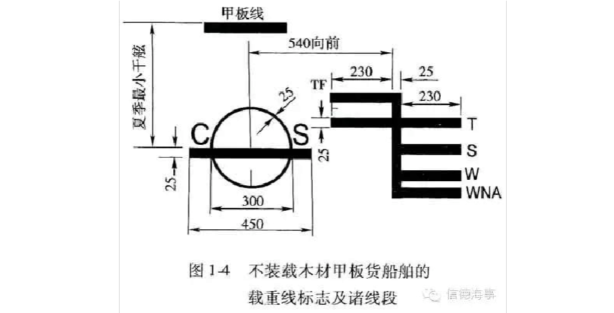 载重线标志包括:甲板线,载重线圆盘和与圆盘有关的各条载重线.