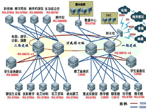 校园网网络拓扑图