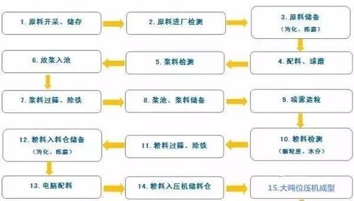 抛釉瓷砖最全生产工艺流程(多图收藏版)