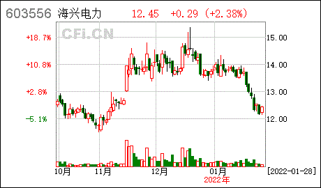 证券代码:603556 证券简称:海兴电力公告编号:2022-003杭州海兴电力