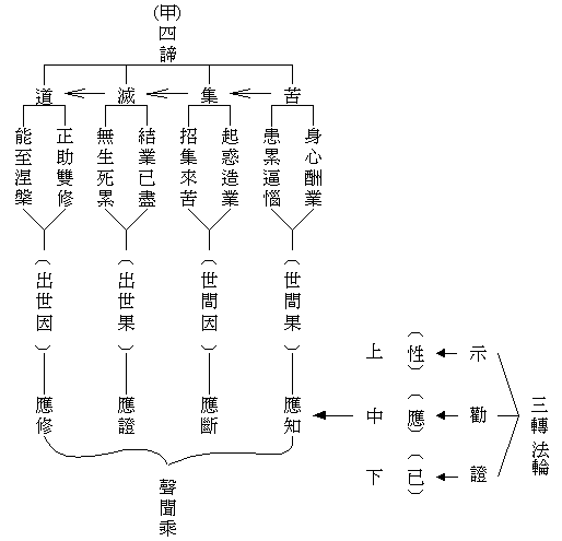 41,四谛十二因缘 .