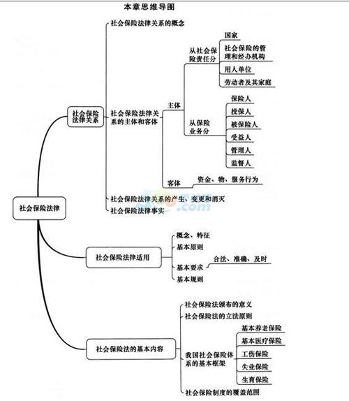 2016经济师《中级人力资源》章节讲义:社会保险法律