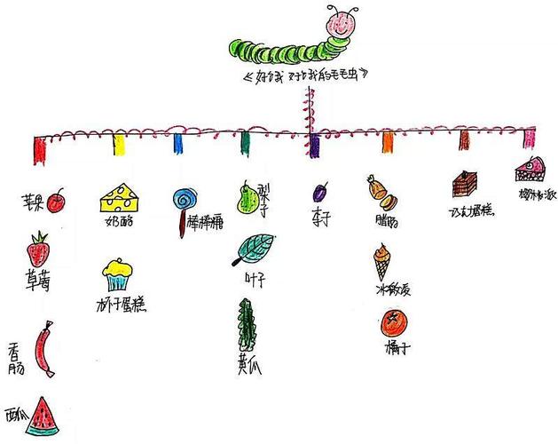 《好饿好饿的毛毛虫》绘本精读|思维导图