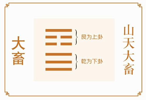 下乾上艮为山包蕴了天之象揭示事物发展必须大畜正气和积极力量的道理
