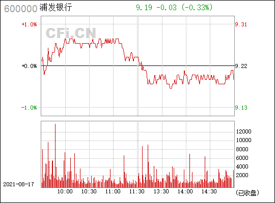 浦发银行(600000)_股票行情,行情首页_中财网