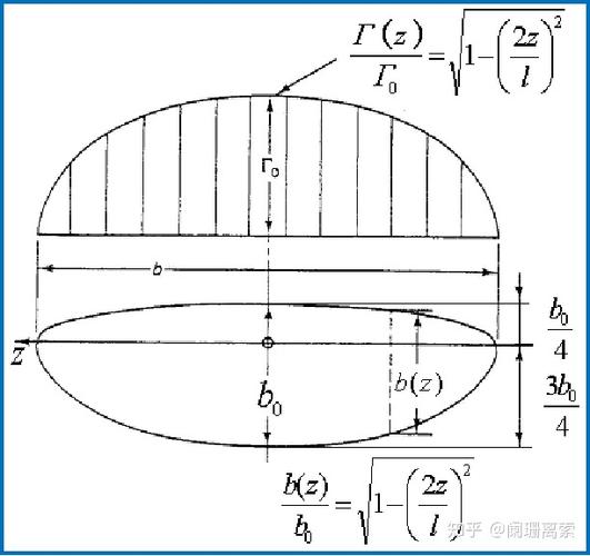 飞机空气动力学大展弦比直机翼气动特性与升力线理论