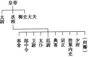 秦朝中央政府机构如下图所示,它反映了古代中国政治制度的主要特点是