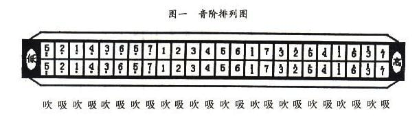 口琴谱子(新手入门的曲子)