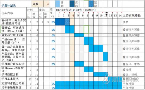 项目甘特图主要分为 "任务内容","计划用时","实际用时","进度状态条