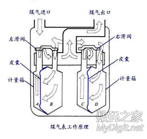 细拆家用膜式燃气表,终于搞清楚了计量原理【参赛】(一)