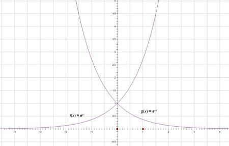 e的x次方和e -x次方的图像分别是什么?互为倒数的两个