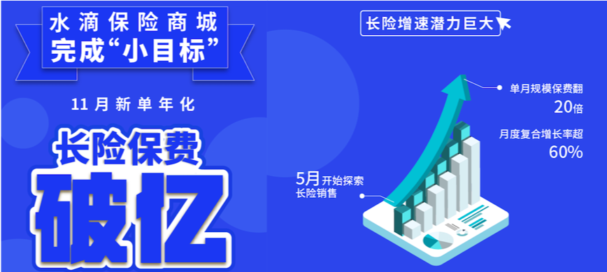 水滴保险商城完成小目标长险规模保费破亿月度复合增长率超60
