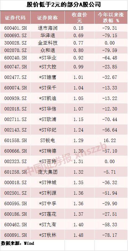 6只股票股价不到1元:"1毛股"诞生 仙股的坑有多深?