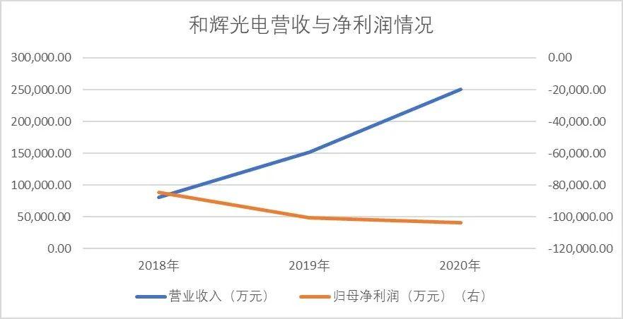 原创上市能否让全球第四的和辉光电成色更足?