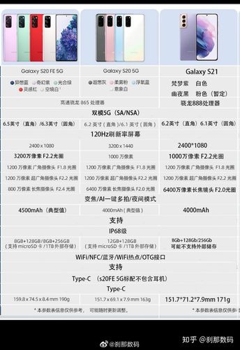 三星s21对比note20,s20参数目前数据最全的一张