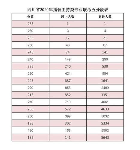 播音主持五分段表