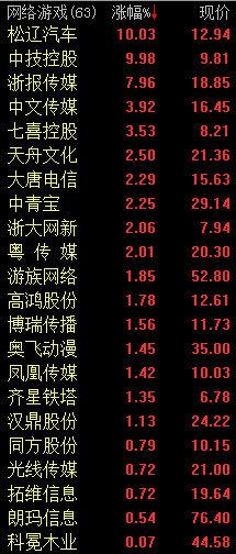 松辽汽车,中技控股涨停;浙报传媒涨逾7%;中文传媒,七喜控股涨逾3%;天