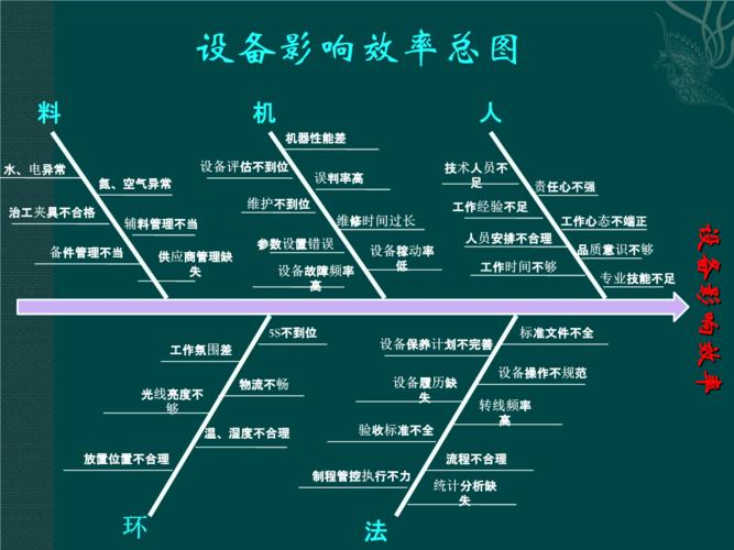 影响生产效率鱼骨图--设备篇.pptx 12页