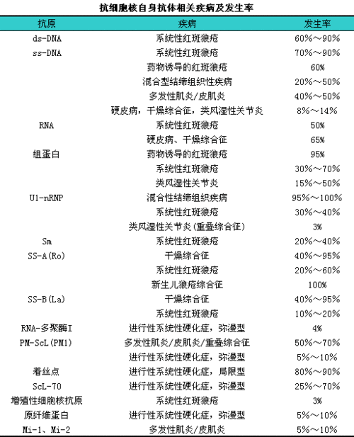 常见的非器官/组织特异性自身抗体(1)