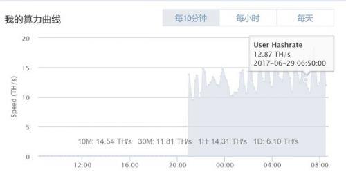&shy;  蚂蚁矿机 s9 每    分钟算力曲线