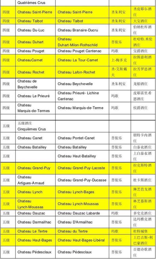 法国列级酒庄名录