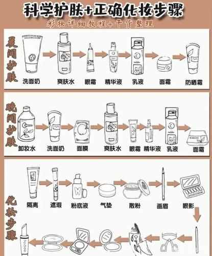 素描版科学护肤 正确的化妆步骤!
