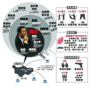 刘汉兄弟被判死刑的惊人内幕