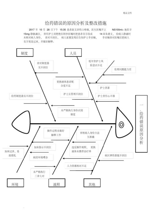 给药错误的原因鱼骨图分析及整改措施1