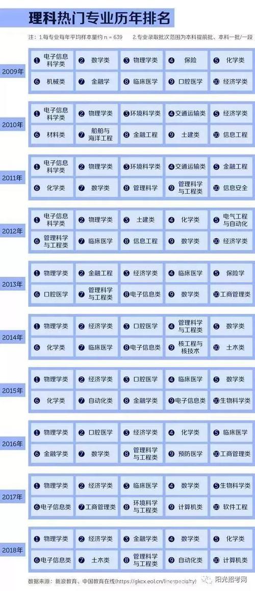 近10年理科热门专业排名,常居榜首的是