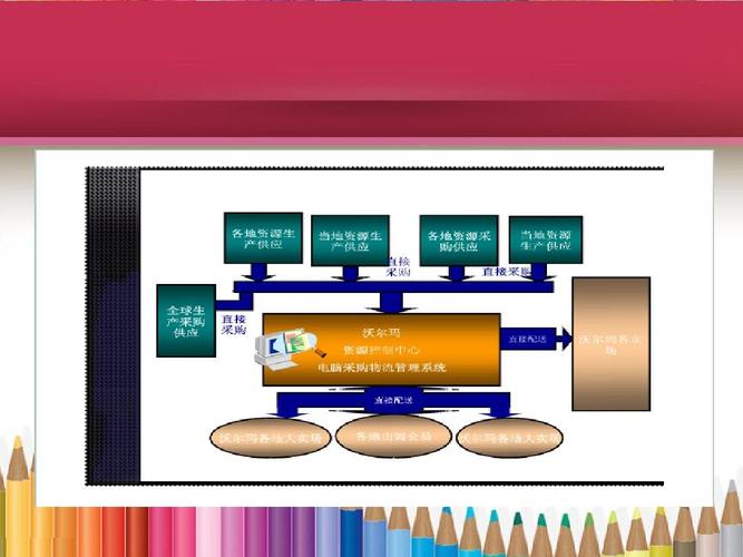 第10页 (共27页,当前第10页) 你可能喜欢 采购流程图 沃尔玛操作流程