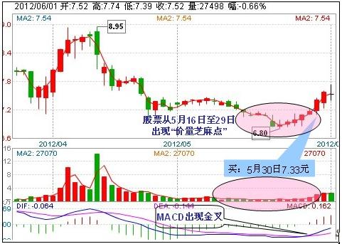图示:"驰骋"巧用"价量芝麻点"操作海得控制