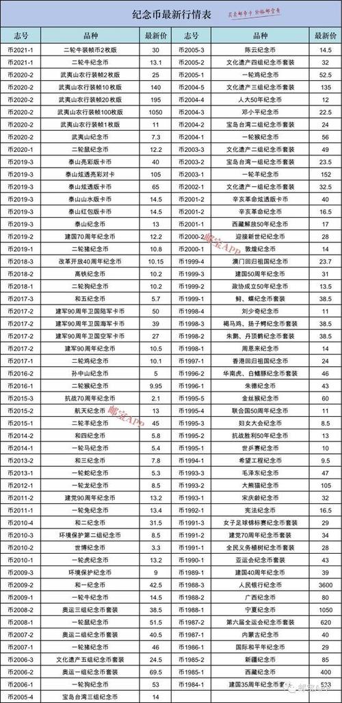 流通纪念币最新市场参考价