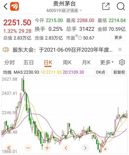 不过,二三线白酒股近期表现更是火热,股价涨势凶猛,舍得酒业成为白酒