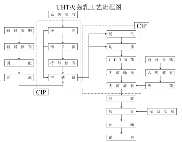 uht灭菌乳工艺流程图