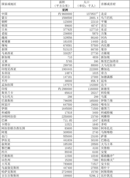 一览表各国首都世界各国和地区面积,人口,首都(或首府