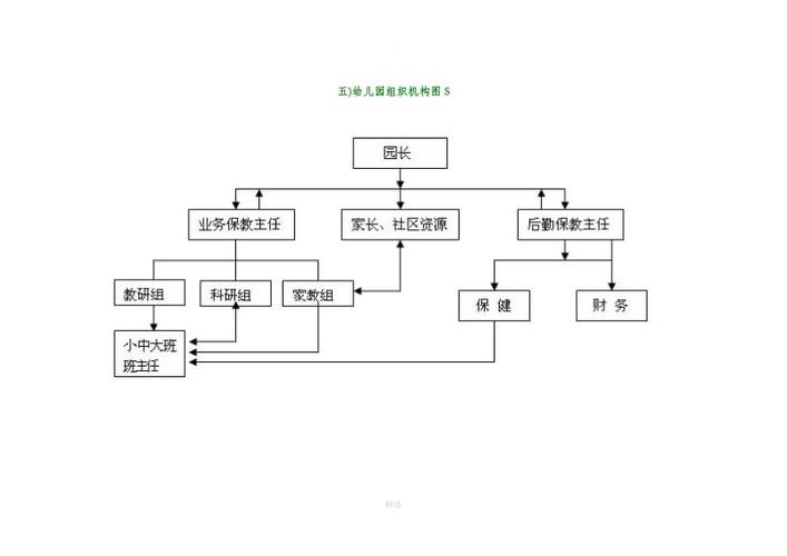 幼儿园组织机构图(实用)