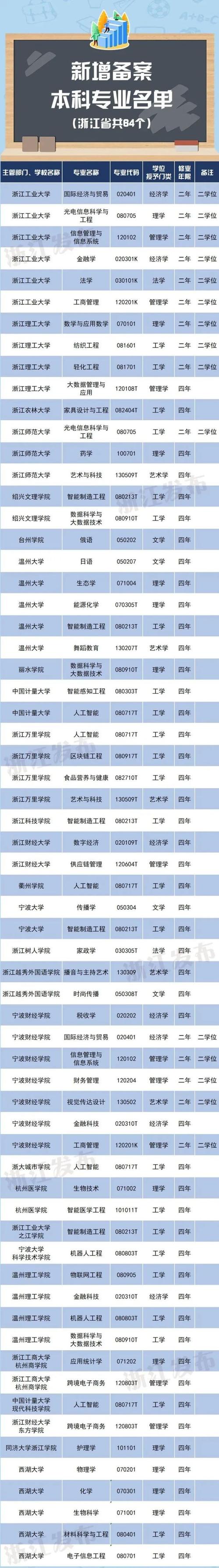 杭州云城 西湖大学首批本科专业有5个