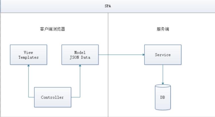 学习vue之前快速了解前端体系和前后端分离的演变史