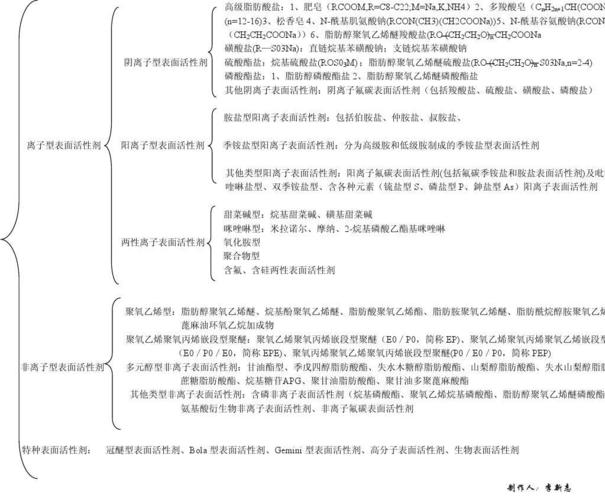 表面活性剂产品汇总