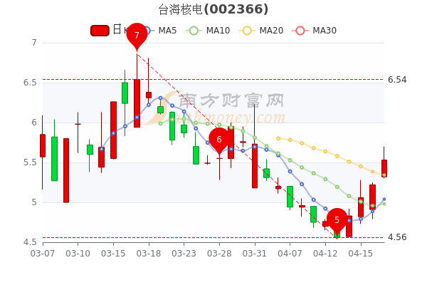 4月19日台海核电主力净流入227291万股票市盈率32一起来看看吧