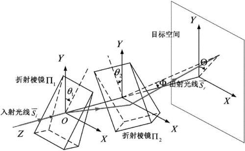 一种同步扫描旋转双棱镜装置及其一维扫描方法与流程