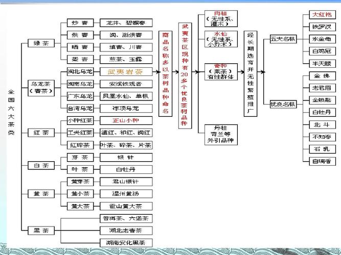 六大茶类ppt