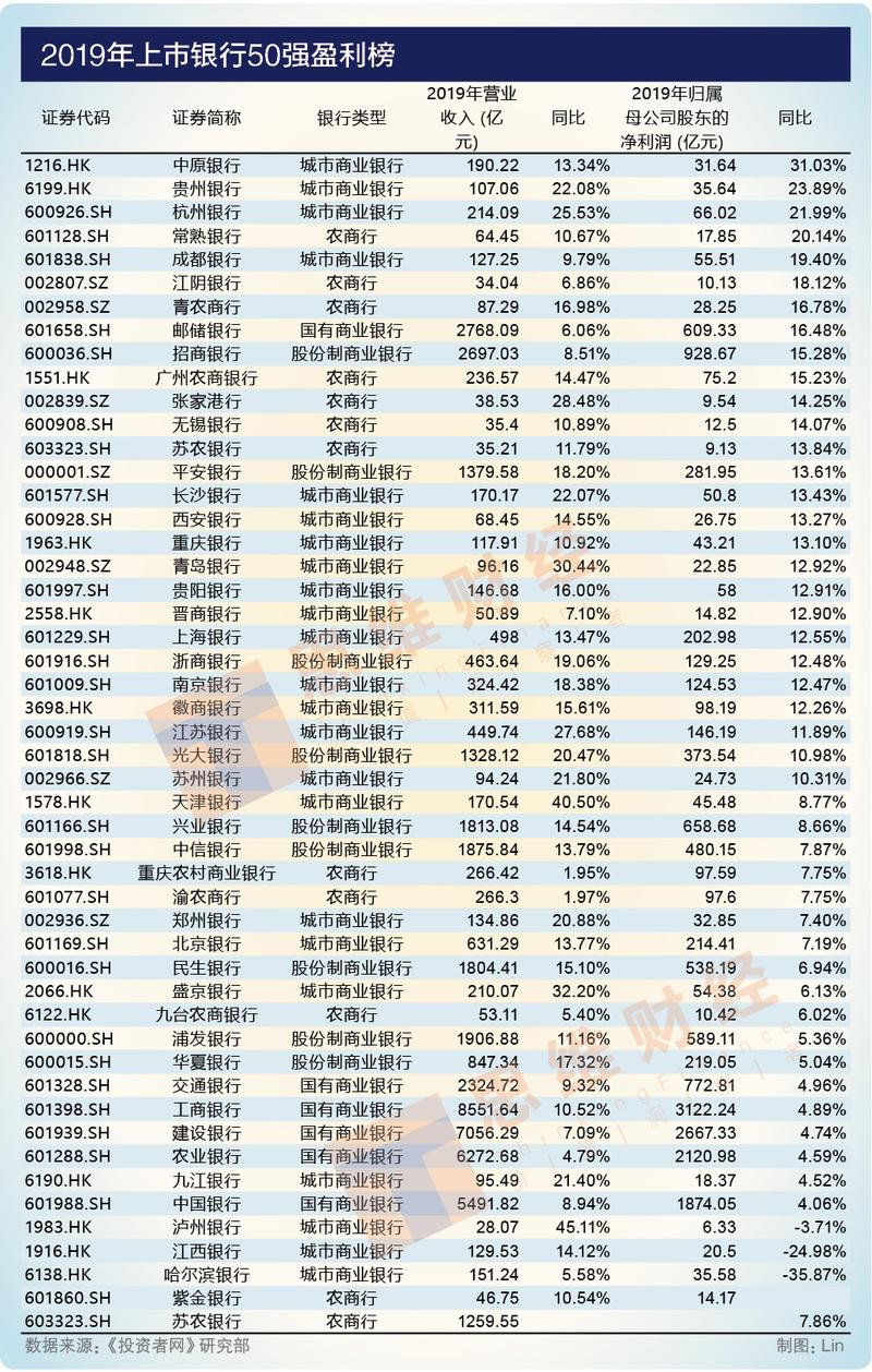 "2019年上市银行50强"全景图:"科技未来,行稳致远"的路径