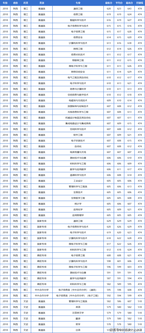 西电,西建大等9所一本院校2018-2020在陕分专业录取分数线盘点