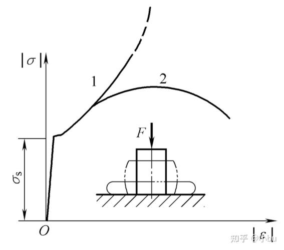 如图9所示, 曲线1 表示低碳钢试件压缩时的应力-应变图, 曲线2 为