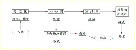 4,分配性冷库工艺流程