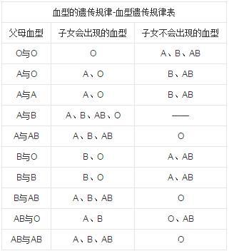 李某得知血型遗传是有一定规律的,其在百度上搜索血型配对表进行查询