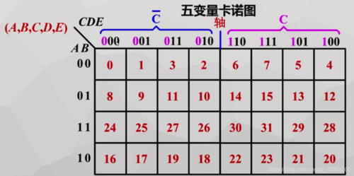 文章目录 变量卡诺图 函数卡诺图 卡诺图化简方法 具有约束的卡诺图
