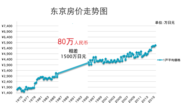 东京目前房价是多少东京房价2020全解析