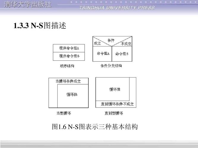 1.3.3 n-s图描述 图1.6 n-s图表示三种基本结构